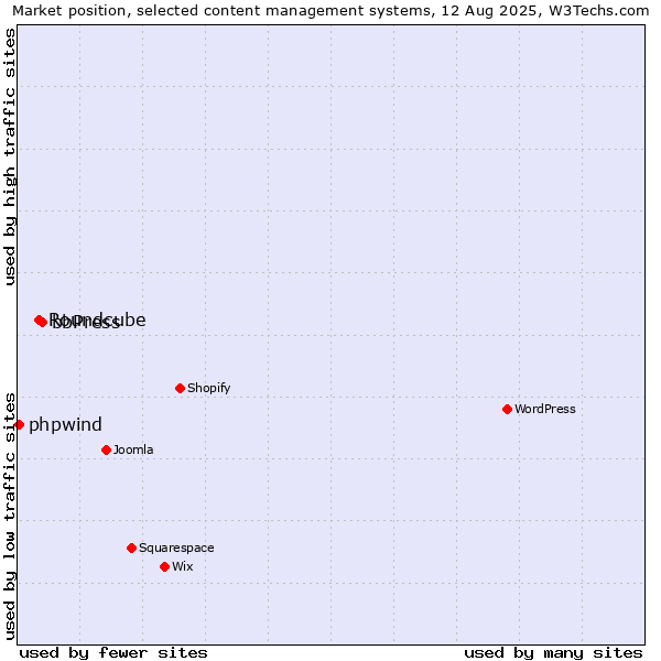 Market position of bbPress vs. Roundcube vs. phpwind