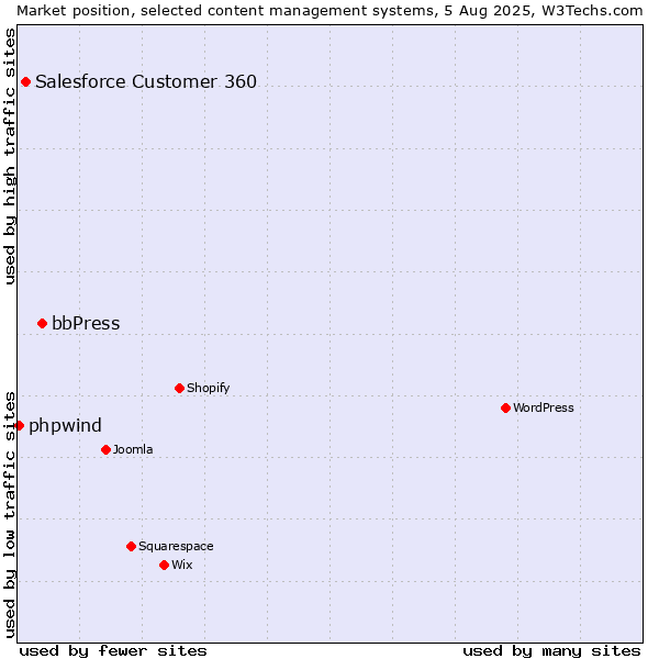 Market position of bbPress vs. Salesforce Customer 360 vs. phpwind