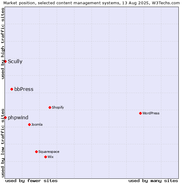 Market position of bbPress vs. Scully vs. phpwind