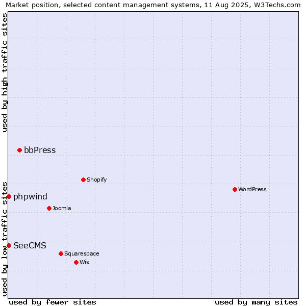 Market position of bbPress vs. SeeCMS vs. phpwind