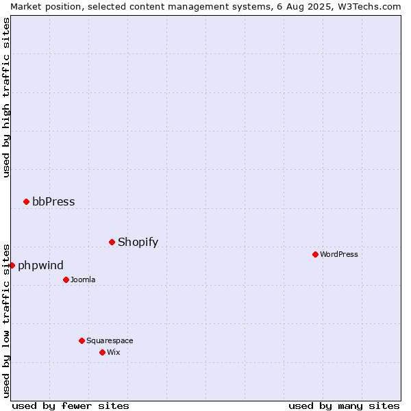 Market position of Shopify vs. bbPress vs. phpwind