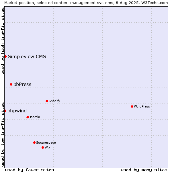 Market position of bbPress vs. Simpleview CMS vs. phpwind