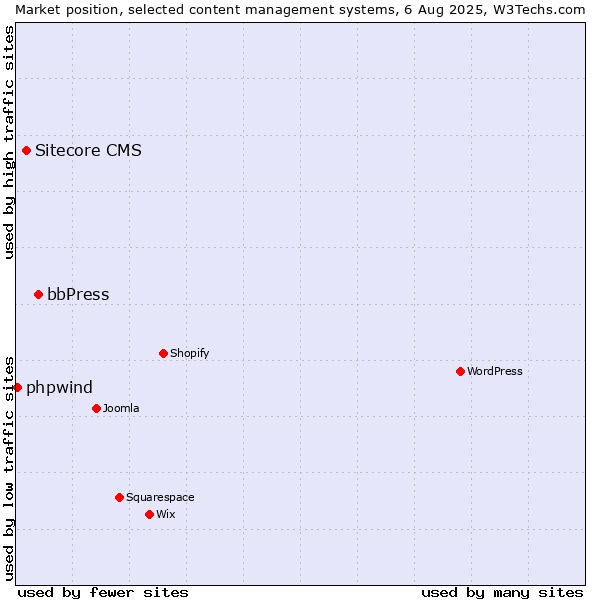 Market position of bbPress vs. Sitecore CMS vs. phpwind