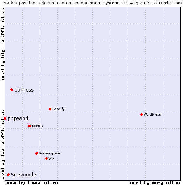 Market position of bbPress vs. Sitezoogle vs. phpwind
