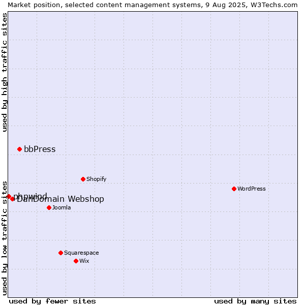 Market position of bbPress vs. DanDomain Webshop vs. phpwind