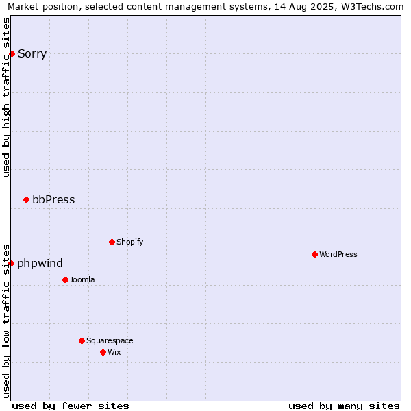 Market position of bbPress vs. Sorry vs. phpwind