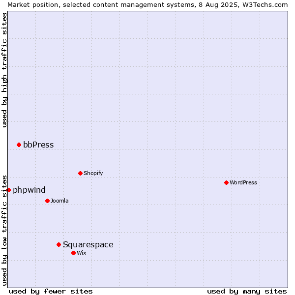 Market position of Squarespace vs. bbPress vs. phpwind