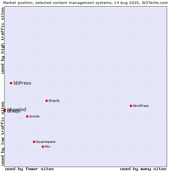 Market position of bbPress vs. phpwind vs. Strapi