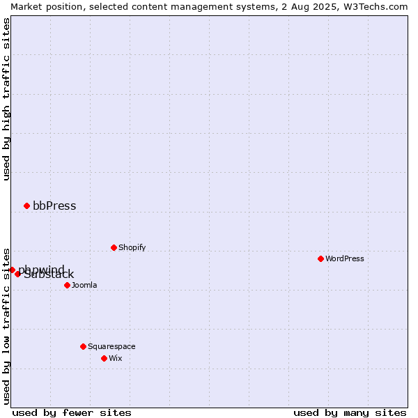 Market position of bbPress vs. Substack vs. phpwind