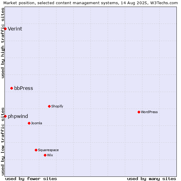Market position of bbPress vs. Verint vs. phpwind