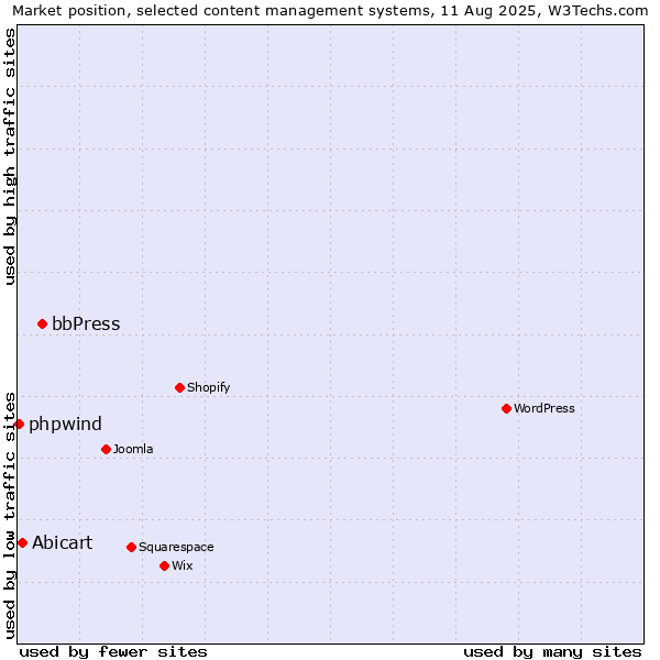 Market position of bbPress vs. Abicart vs. phpwind