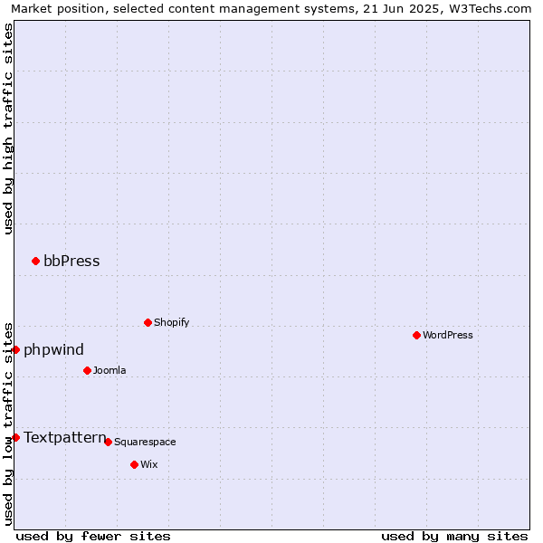 Market position of bbPress vs. Textpattern vs. phpwind