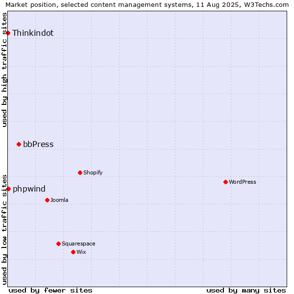 Market position of bbPress vs. phpwind vs. Thinkindot