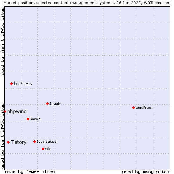 Market position of bbPress vs. Tistory vs. phpwind