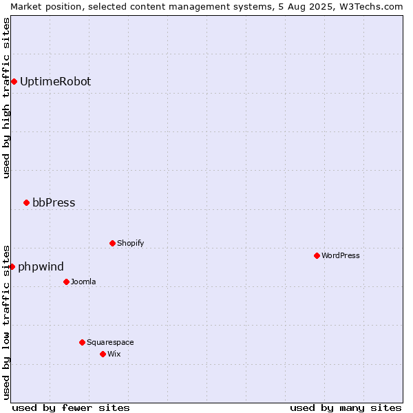Market position of bbPress vs. UptimeRobot vs. phpwind