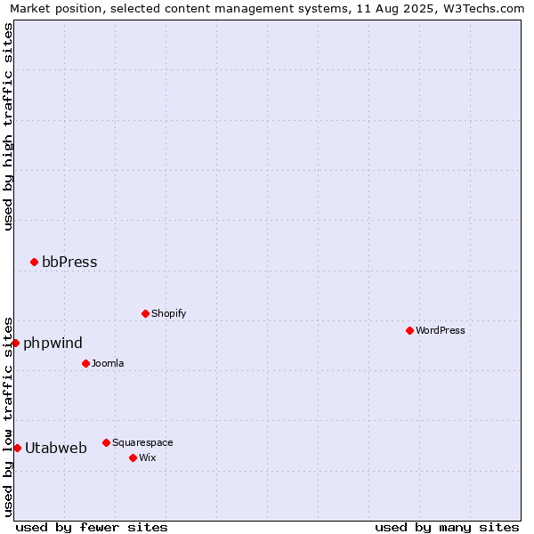 Market position of bbPress vs. Utabweb vs. phpwind