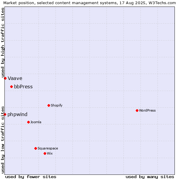 Market position of bbPress vs. Vaave vs. phpwind