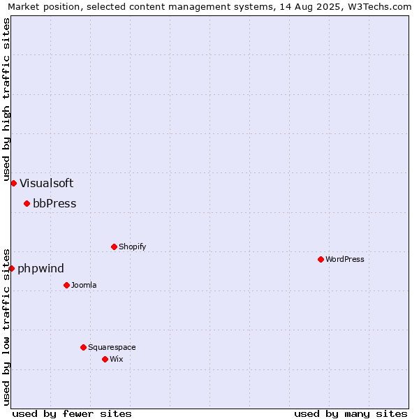 Market position of bbPress vs. Visualsoft vs. phpwind