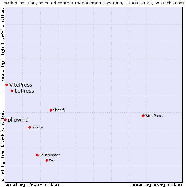 Market position of bbPress vs. VitePress vs. phpwind