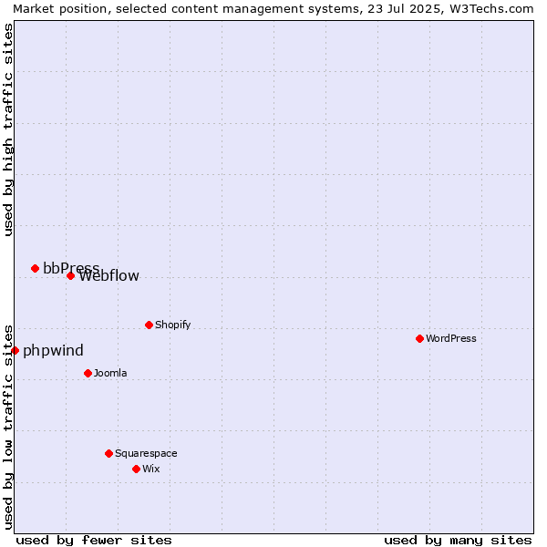 Market position of Webflow vs. bbPress vs. phpwind