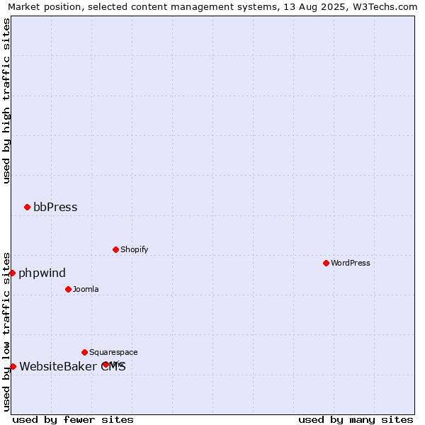 Market position of bbPress vs. WebsiteBaker CMS vs. phpwind