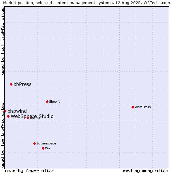 Market position of bbPress vs. WebSphere Studio vs. phpwind