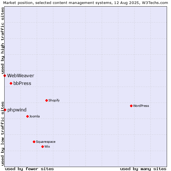 Market position of bbPress vs. phpwind vs. WebWeaver