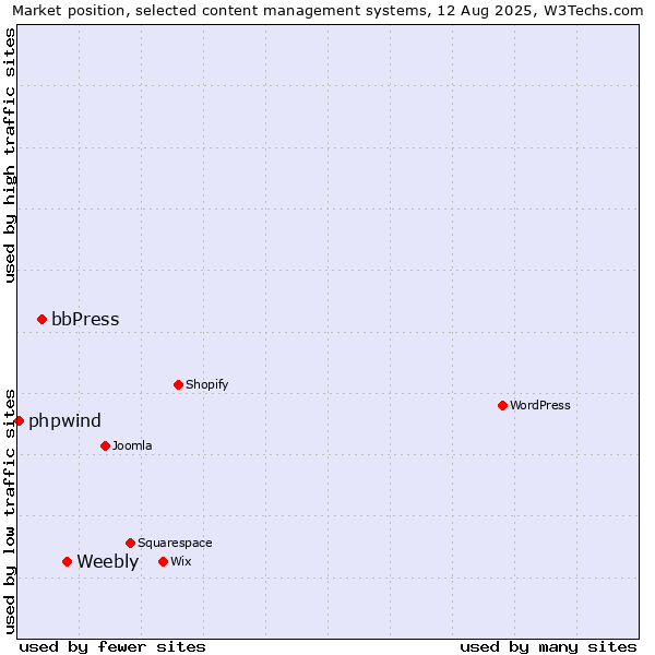 Market position of Weebly vs. bbPress vs. phpwind
