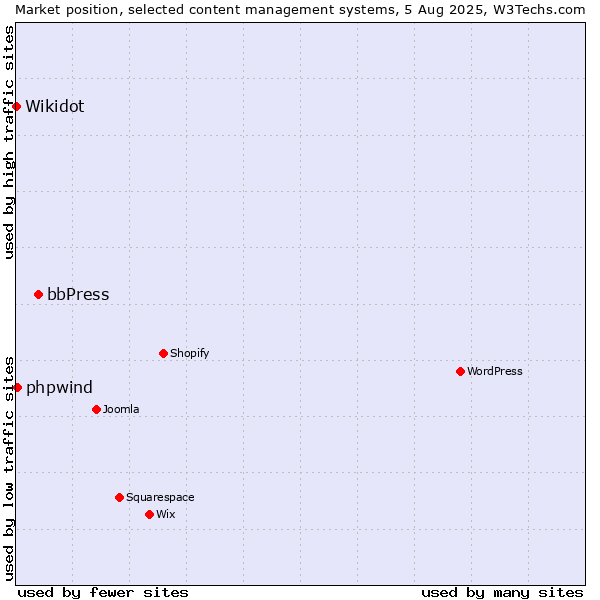 Market position of bbPress vs. phpwind vs. Wikidot