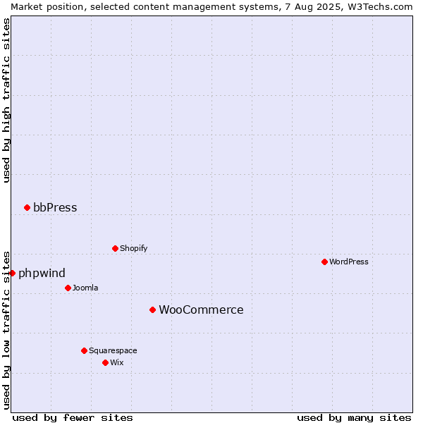 Market position of WooCommerce vs. bbPress vs. phpwind