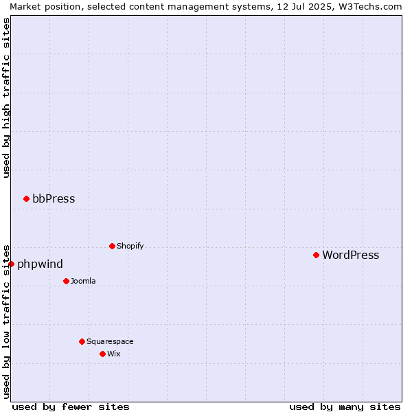Market position of WordPress vs. bbPress vs. phpwind