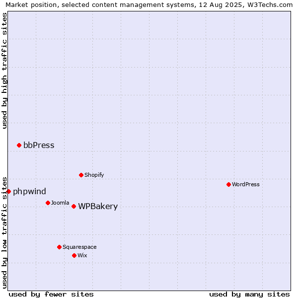 Market position of WPBakery vs. bbPress vs. phpwind