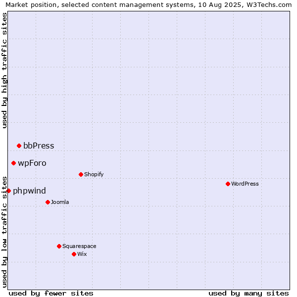 Market position of bbPress vs. wpForo vs. phpwind