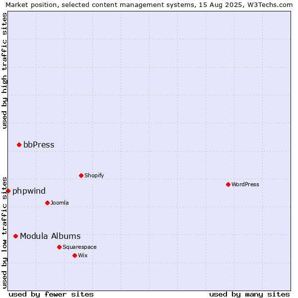 Market position of bbPress vs. Modula Albums vs. phpwind
