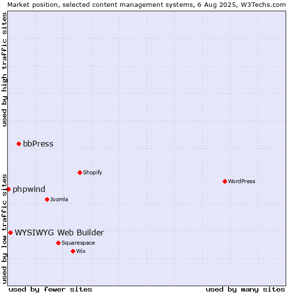 Market position of bbPress vs. WYSIWYG Web Builder vs. phpwind