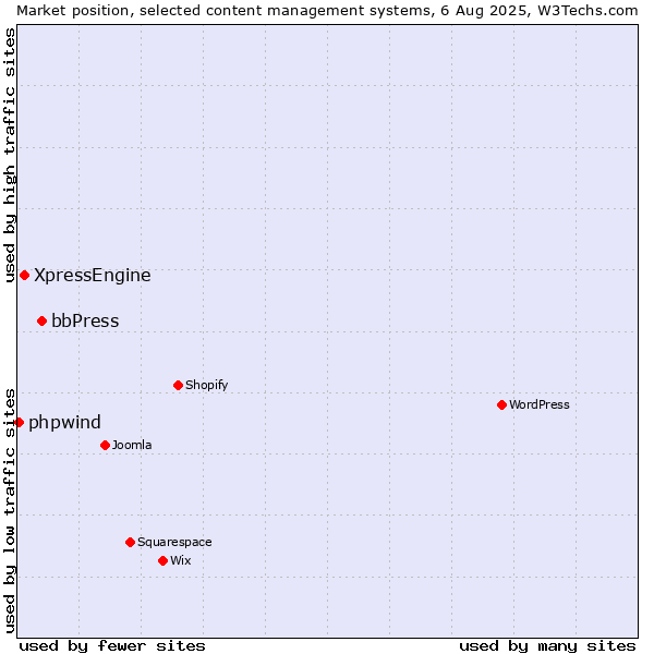 Market position of bbPress vs. XpressEngine vs. phpwind