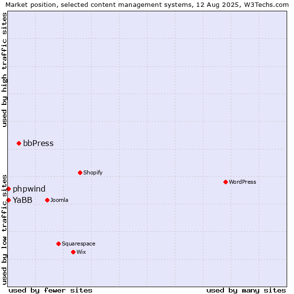 Market position of bbPress vs. YaBB vs. phpwind