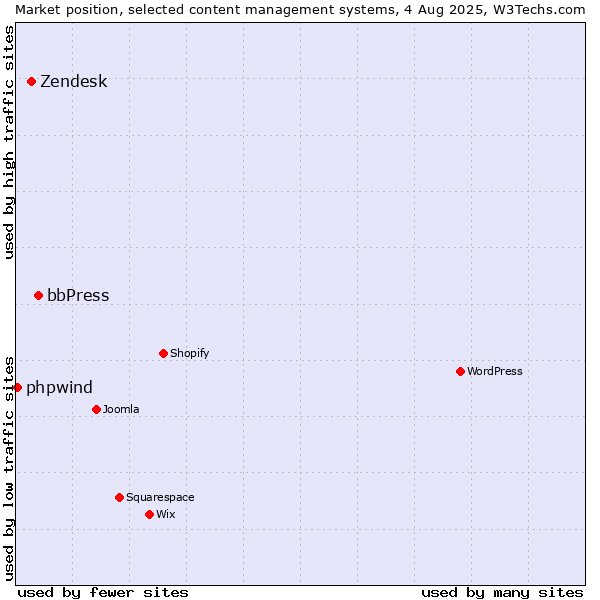 Market position of bbPress vs. Zendesk vs. phpwind