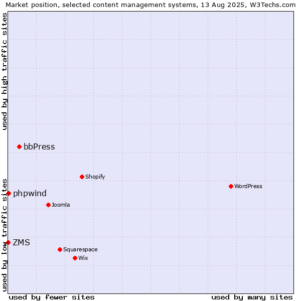 Market position of bbPress vs. phpwind vs. ZMS