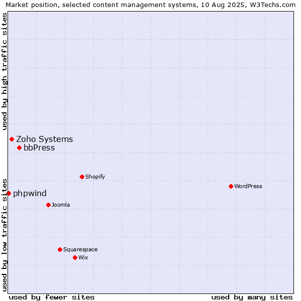 Market position of bbPress vs. Zoho Systems vs. phpwind