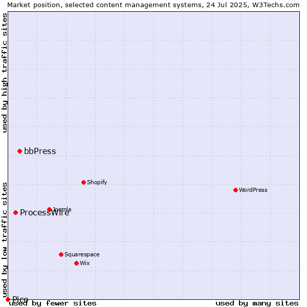 Market position of bbPress vs. ProcessWire vs. Pico