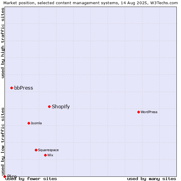 Market position of Shopify vs. bbPress vs. Pico