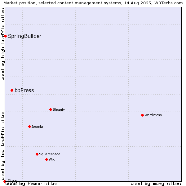 Market position of bbPress vs. SpringBuilder vs. Pico