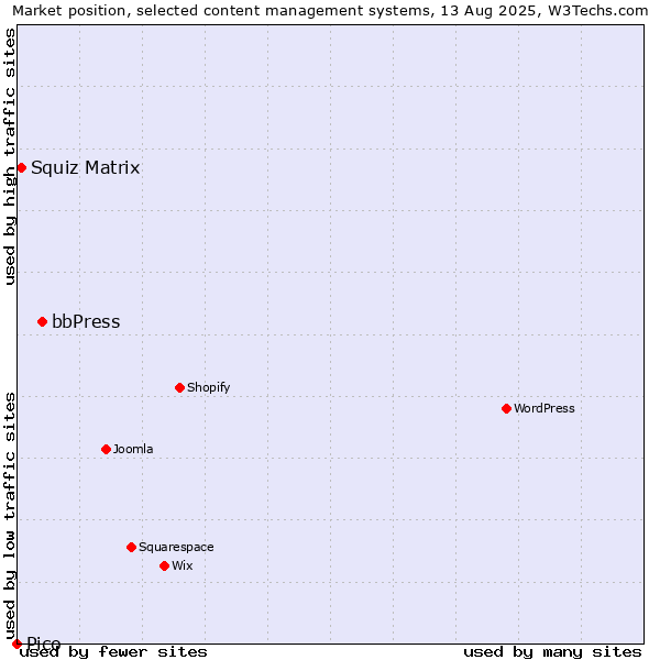 Market position of bbPress vs. Squiz Matrix vs. Pico