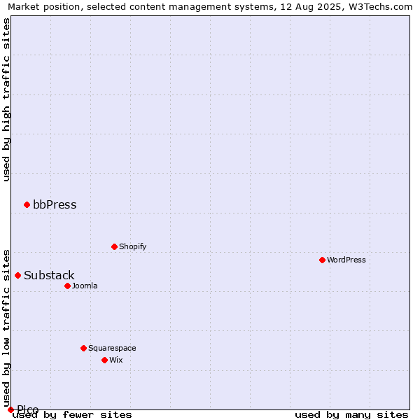 Market position of bbPress vs. Substack vs. Pico