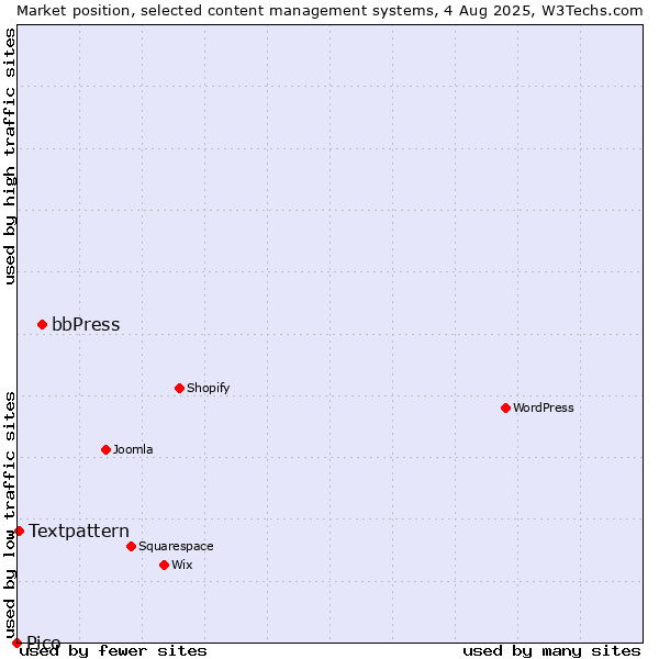 Market position of bbPress vs. Textpattern vs. Pico