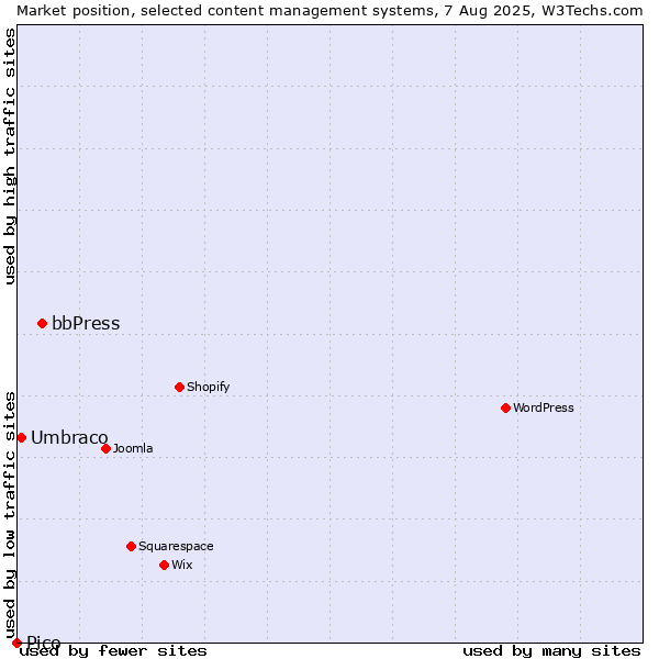 Market position of bbPress vs. Umbraco vs. Pico