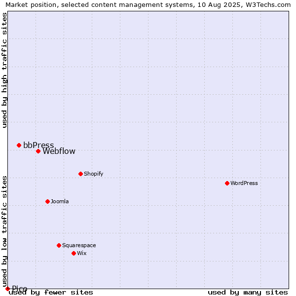 Market position of Webflow vs. bbPress vs. Pico