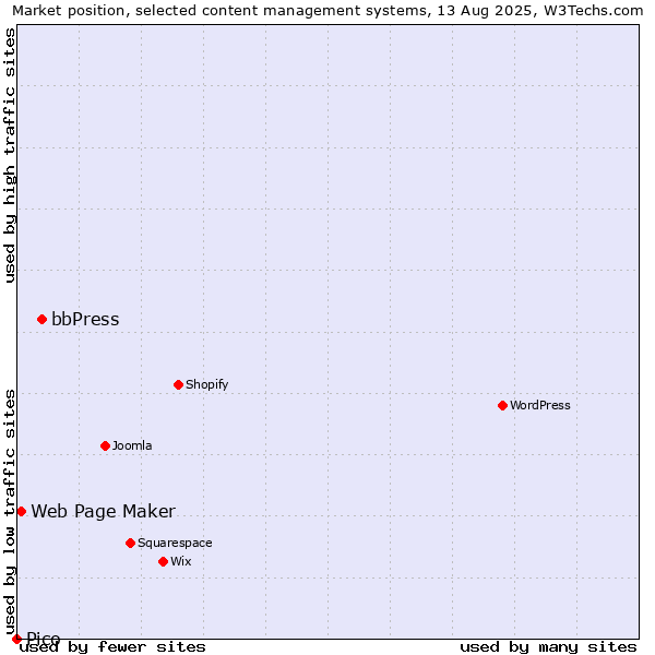 Market position of bbPress vs. Web Page Maker vs. Pico