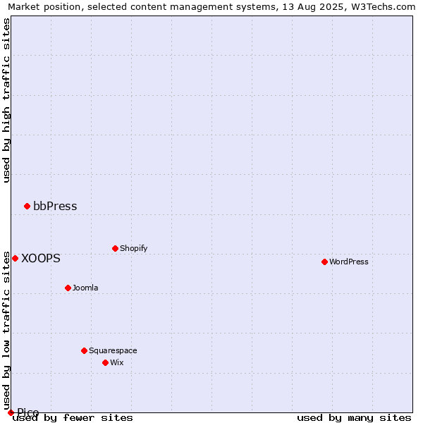 Market position of bbPress vs. XOOPS vs. Pico